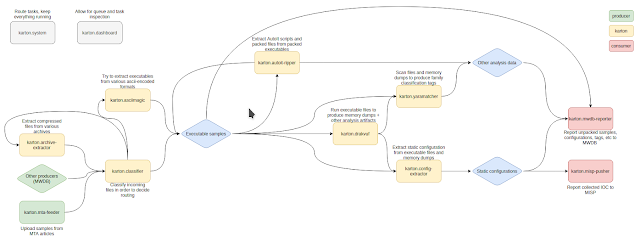 Karton - Distributed Malware Processing Framework Based On Python, Redis And MinIO 1 karton