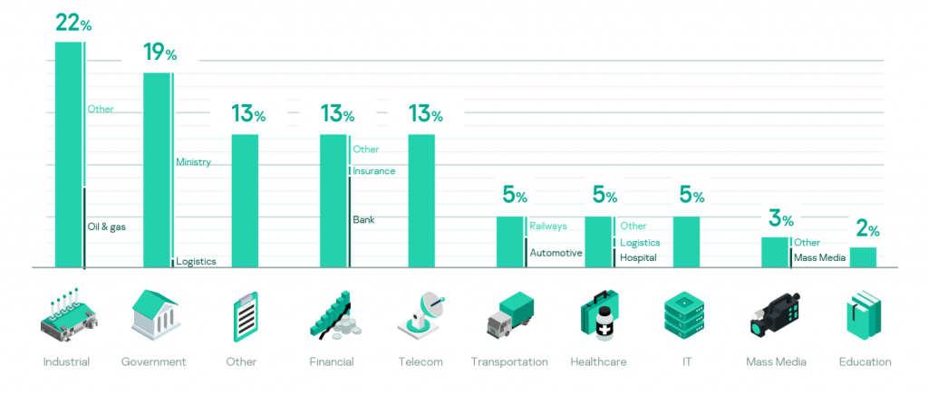 Incident response analyst report 2020 4 Share of incident responses by verticals and industries, 2020