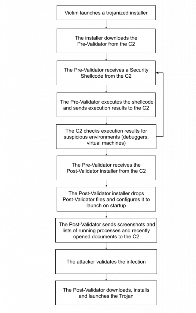 Overview of the user mode infection
