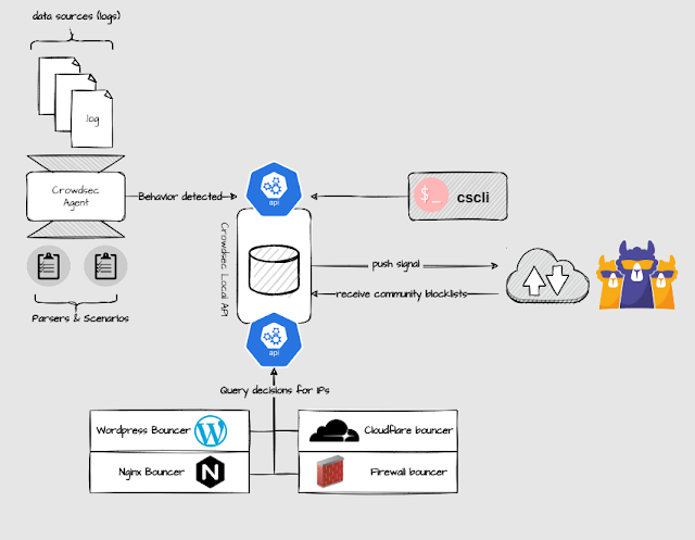 crowdsec architecture