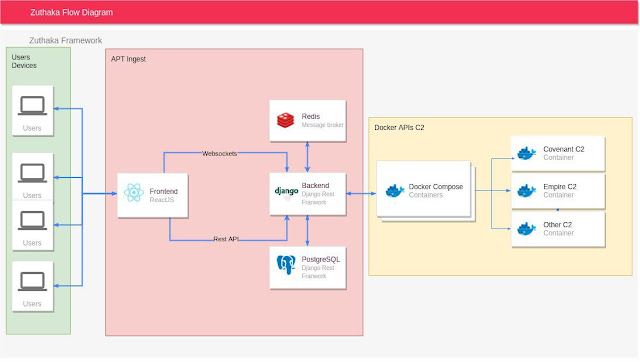 zuthaka 5 draw infrastructure