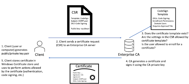 ForgeCert 1 certificate enrollment 798847