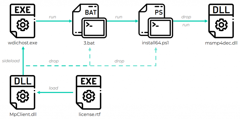 GhostEmperor: From ProxyLogon to kernel mode 3 Example of a GhostEmperor infection chain started by a side-loaded DLL