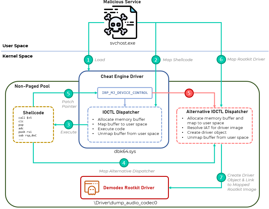 GhostEmperor: From ProxyLogon to kernel mode 8 An outline of the rootkit's loading phases
