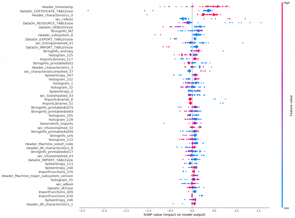 How we took part in MLSEC and (almost) won 2 Feature importance for file classification