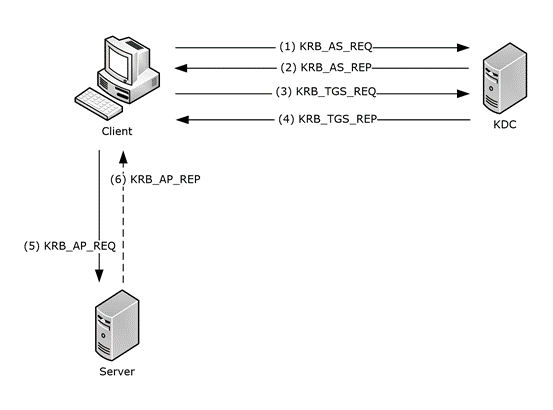 Microsoft2BKerberos