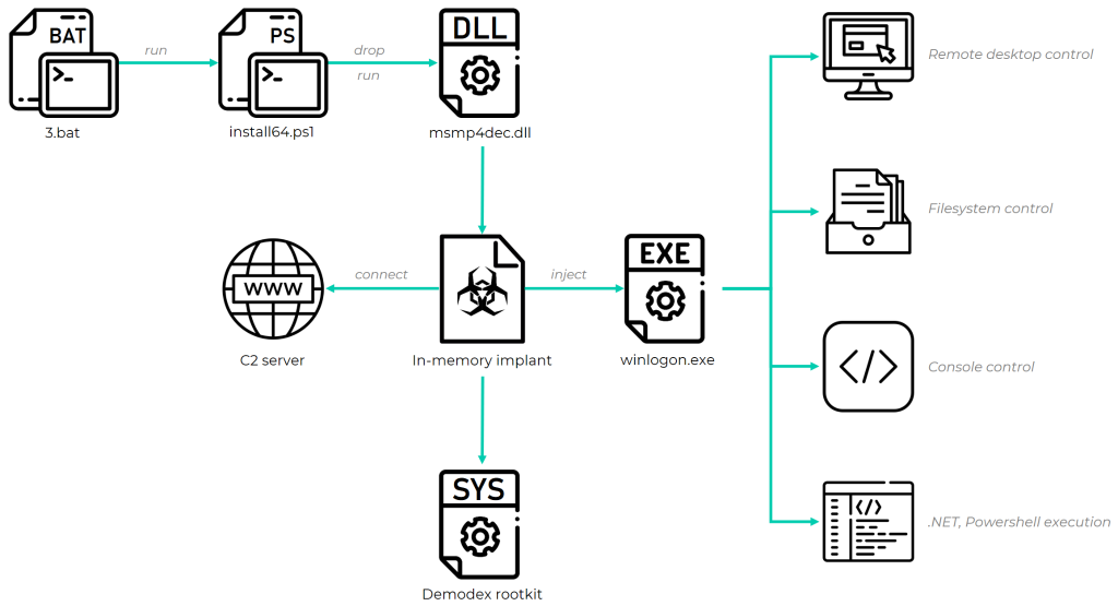 IT threat evolution Q3 2021 7 Overview of the GhostEmperor infection chain