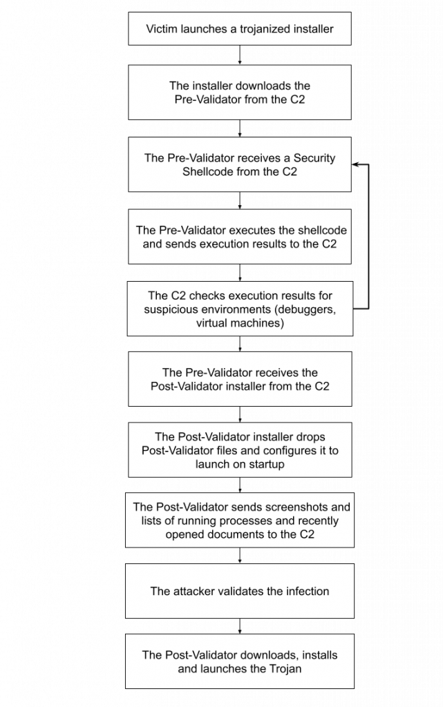 IT threat evolution Q3 2021 8 Overview of the user mode infection