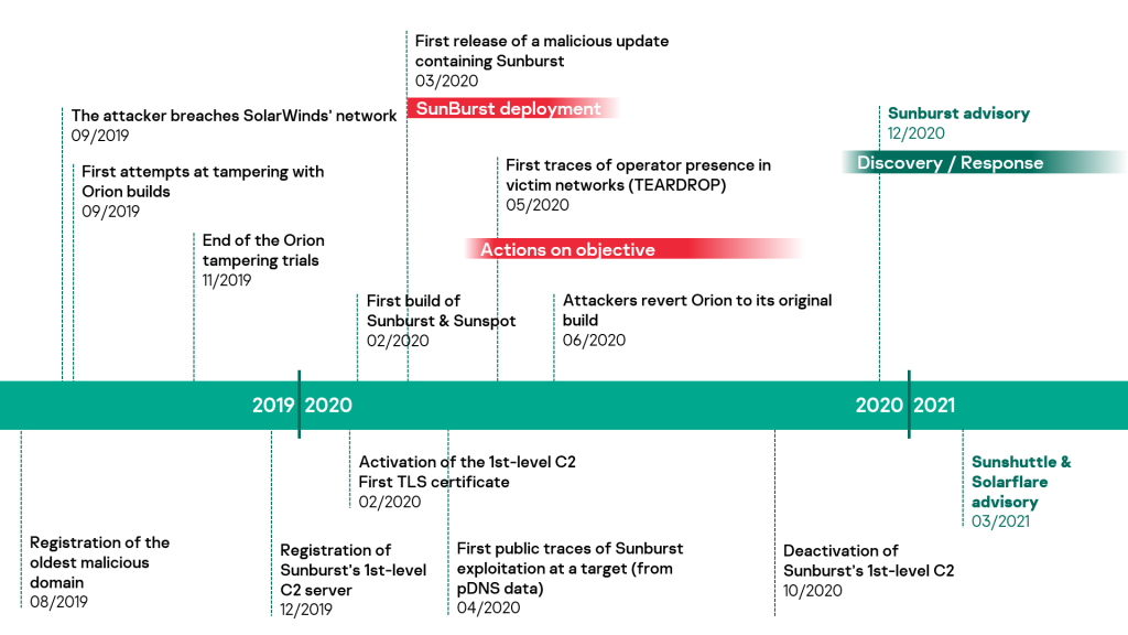 IT threat evolution Q3 2021 4 SAS story Tomiris connection 01 1024x576 1