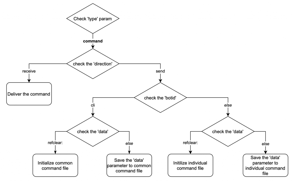 type=command commands