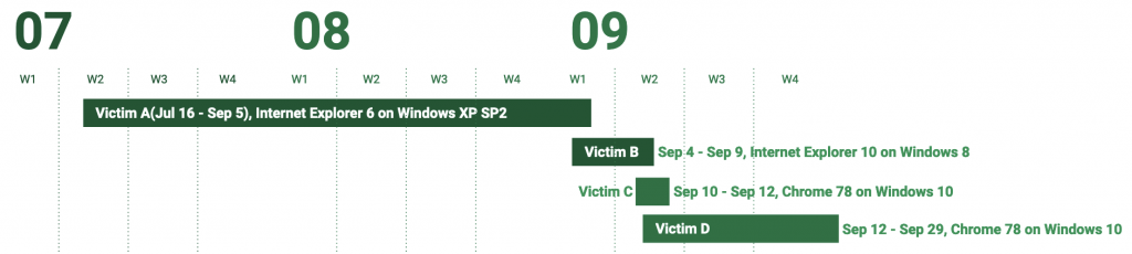 Timeline of victims