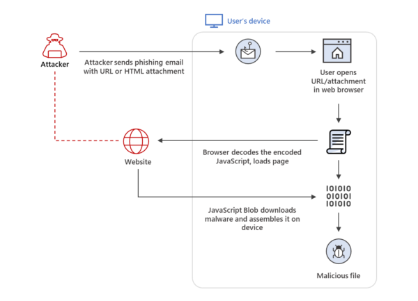 microsoft Fig1 HTML smuggling overview 600x433 1