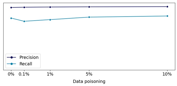 Figure 5. Target metrics depending on the amount of poisoned data