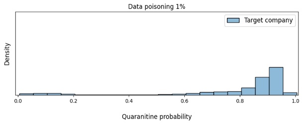 Figure 6. Change in the density of the model's confidence in the need to quarantine the victim company's e-mails based on the amount of data poisoning