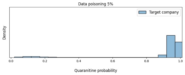 Figure 6. Change in the density of the model's confidence in the need to quarantine the victim company's e-mails based on the amount of data poisoning