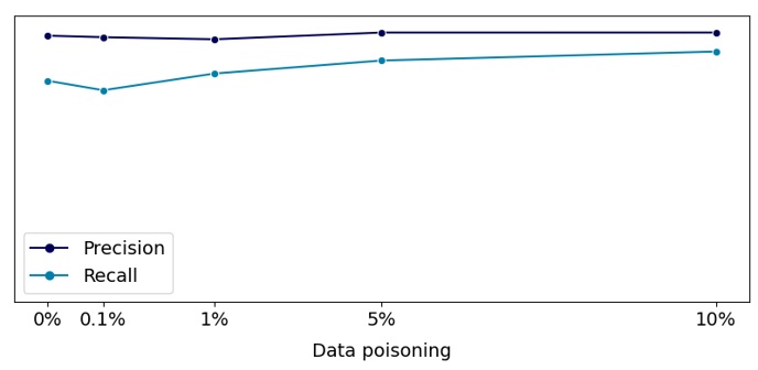 Figure 9. Target metrics depending on the amount of poisoned data