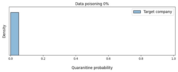 Figure 10. Change in the density of the model's confidence in the need to quarantine the victim company's e-mails based on the amount of data poisoning