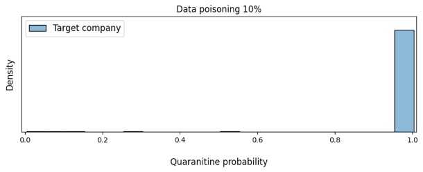 Figure 10. Change in the density of the model's confidence in the need to quarantine the victim company's e-mails based on the amount of data poisoning