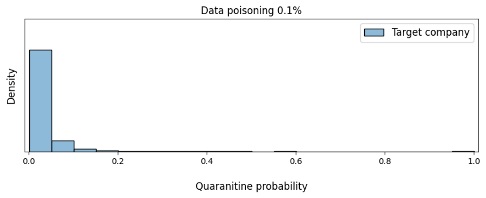 Figure 12. Dependence of the model's confidence in the need to quarantine the victim company's e-mails on the amount of data poisoning