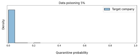Figure 12. Dependence of the model's confidence in the need to quarantine the victim company's e-mails on the amount of data poisoning