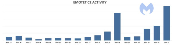 C2 activity 