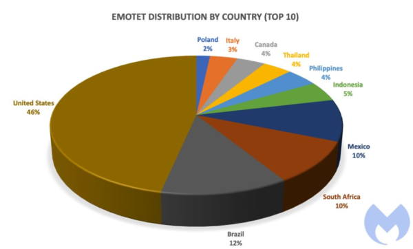 Global coverage Emotet campaign