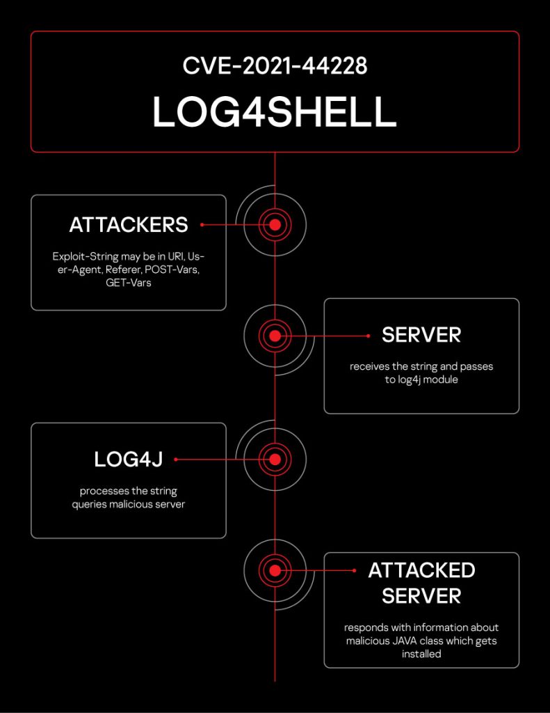 Answering Log4Shell-related questions 2 Log4shell webinar scheme 791x1024 1