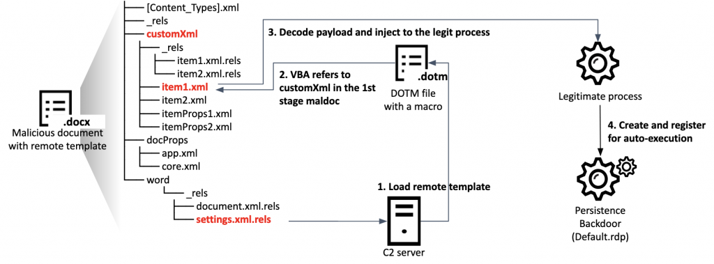 Remote template infection chain