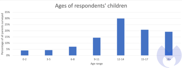 Ages of respondents' children