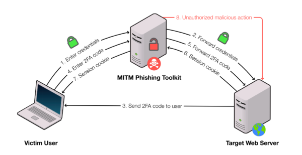Intercepting 2FA: Over 1200 man-in-the-middle phishing toolkits detected 1 mitm phish illustration 600x309 1