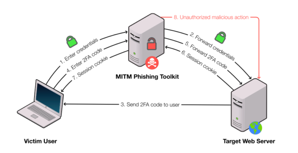 mitm phish illustration 600x309 1