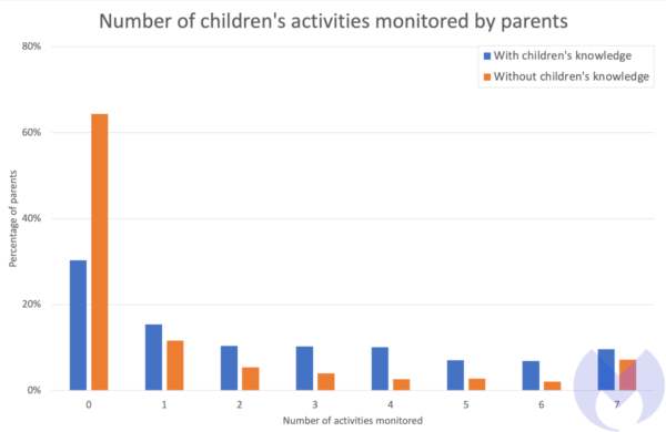 number of activities monitored by parents 600x390 1