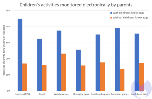 Types of activity monitored by parents