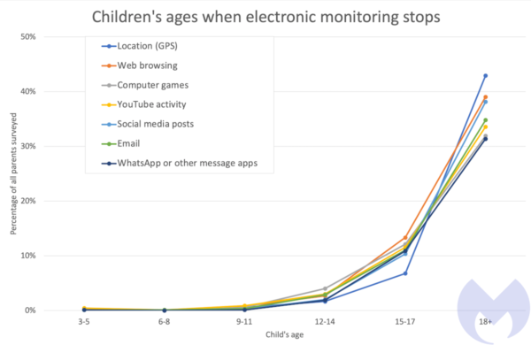 Children's ages when electronic monitoring stops