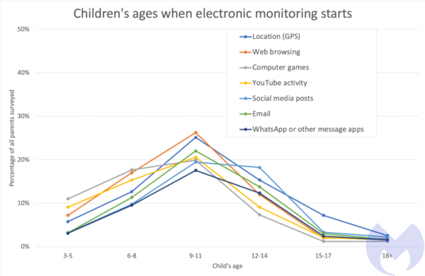 Children's ages when electronic monitoring starts
