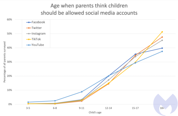 when should children be allowed social media accounts 1 600x390 1