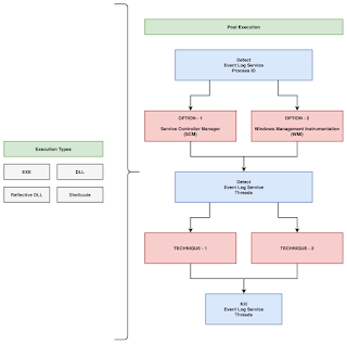 Phant0m - Windows Event Log Killer 2 Phant0m 2 execution flow 749841
