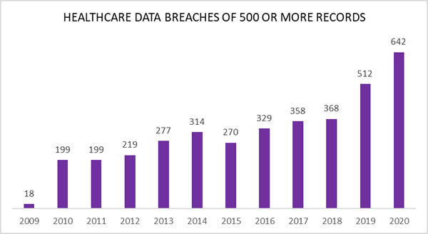 Number of data leaks from medical organizations, 2009–2020. Source: HIPAA Journal