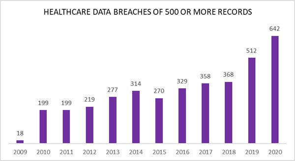 Telehealth: A New Frontier in Medicine—and Security 2 Number of data leaks from medical organizations, 2009–2020. Source: HIPAA Journal