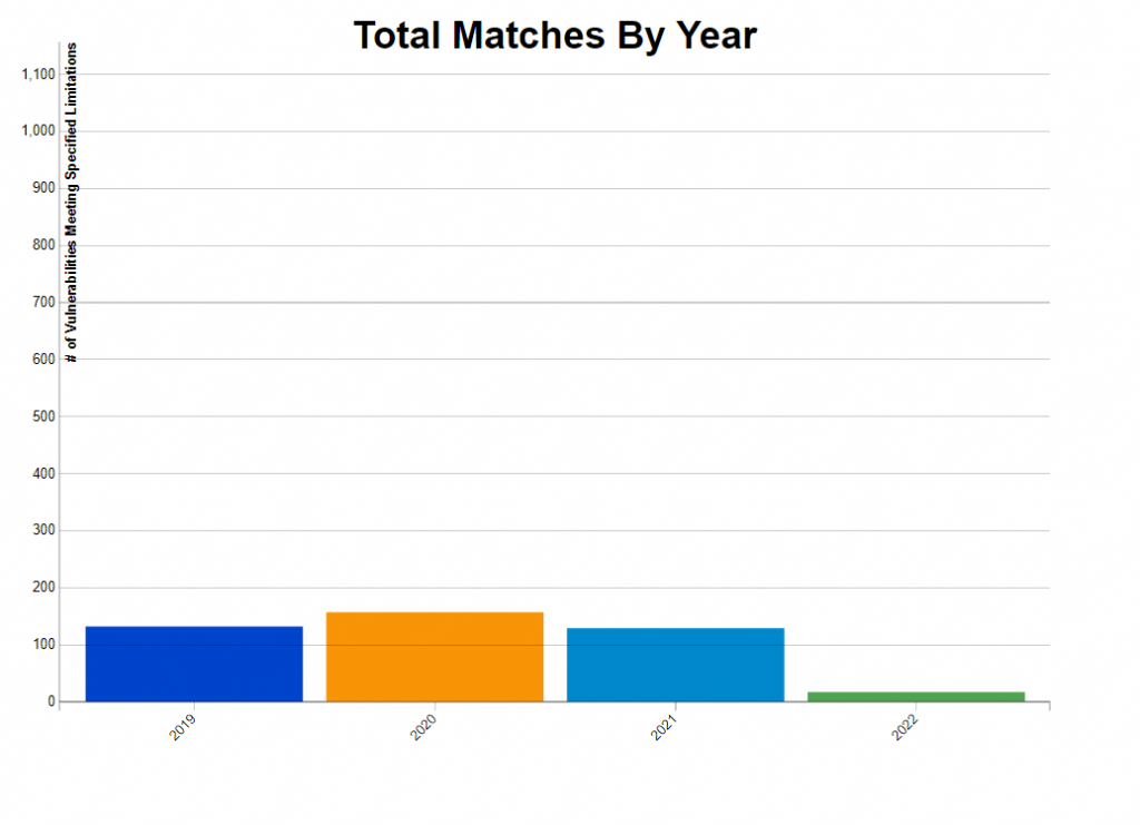 Number of vulnerabilities discovered in Qualcomm Snapdragon, 2019–January 2022, Source: https://nvd.nist.gov/