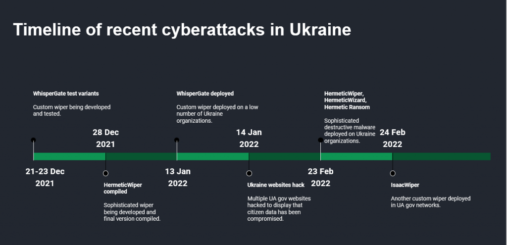 timeline ukraine cyberattacks 1024x495 1