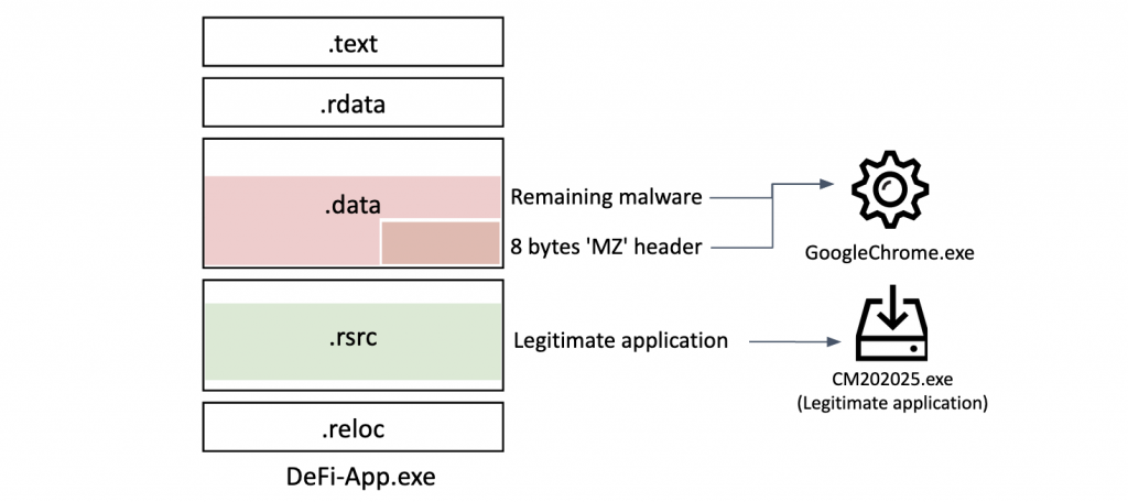 Malware creation diagram