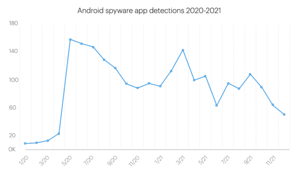 Spyware detections 2020 2021 600x345 1