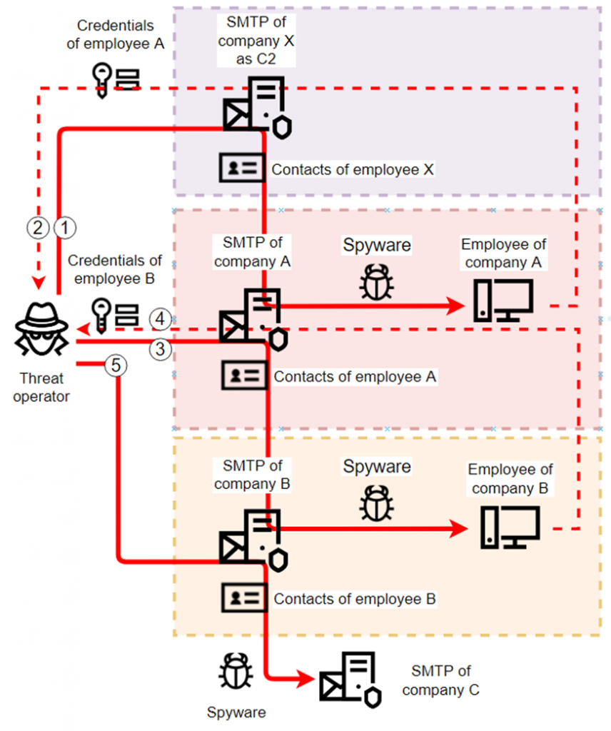 Campaigns abusing corporate trusted infrastructure 02 856x1024 1