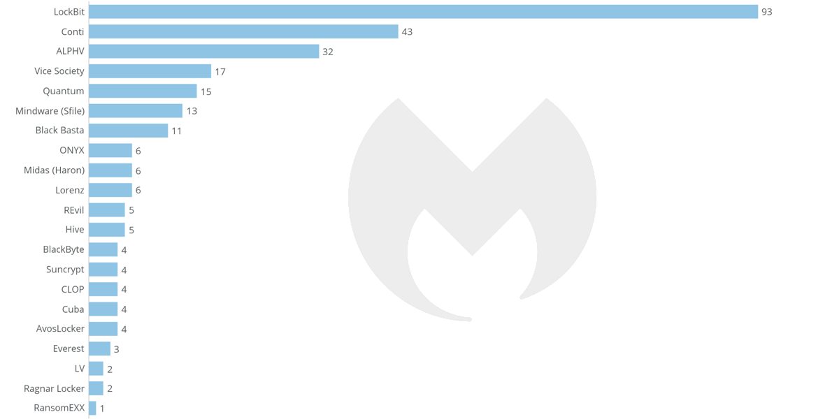 Ransomware attacks in April 2022 by type of ransomware