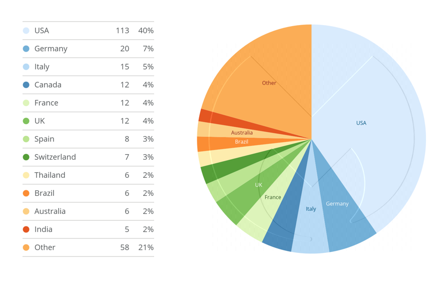 Known ransomware attacks in April 2022 by country