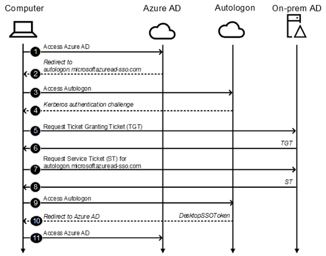 SSOh-No - User Enumeration And Password Spraying Tool For Testing Azure AD 1 SSOh No