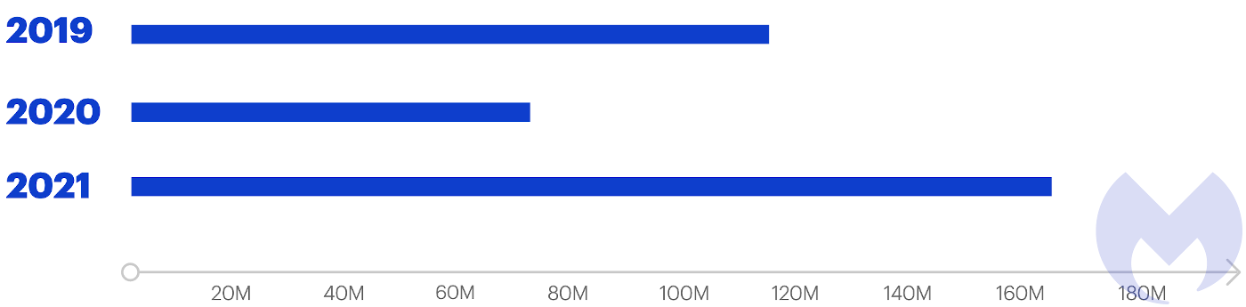 Mac malware, adware and PUP detection totals 2019-2021