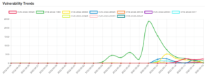 Daily Vulnerability Trends: Mon May 16 2022 13 trend-10